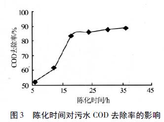 圖3 陳化時(shí)間對(duì)污水COD去除率的影響