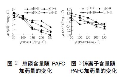 總磷含量、鋅離子含量隨聚氯化鋁鐵加藥量的變化